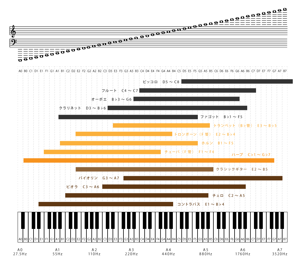 楽器の音域