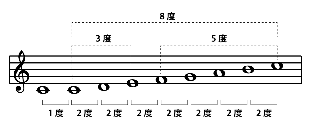 1 3 音程の表し方と特徴 メロディーから作る作曲 編曲