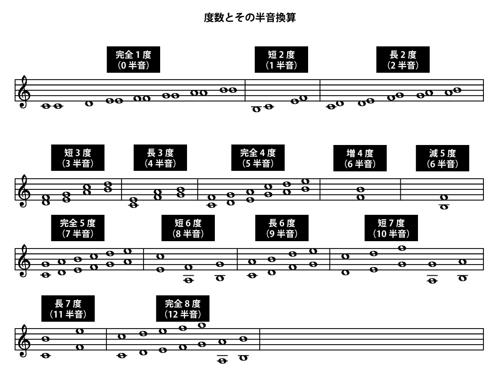 度数とその半音換算