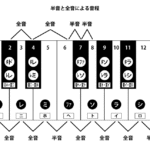 1-3 十二平均律を元にした音程（度数）