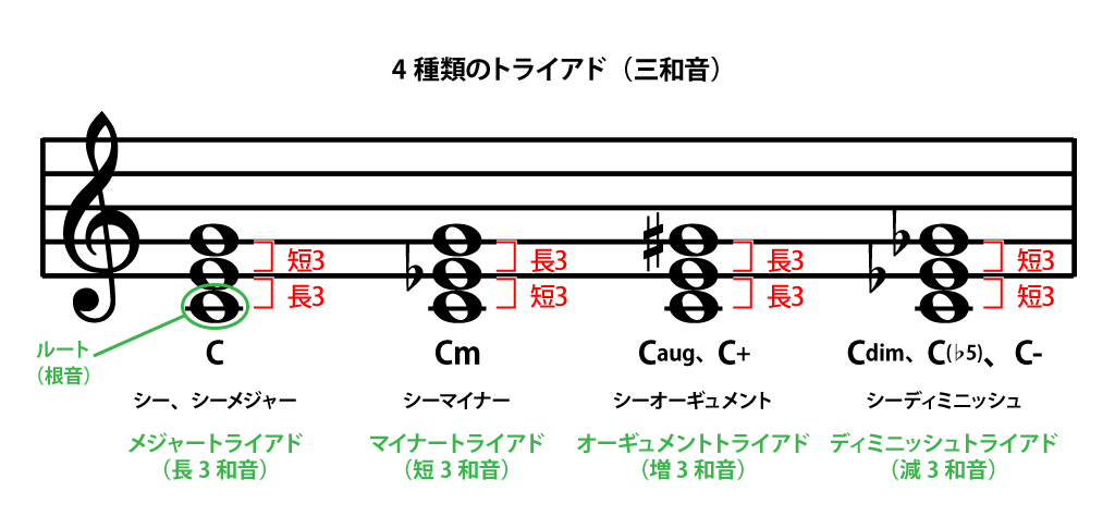 1 5 コード 和音 とは メロディーから作る作曲 編曲