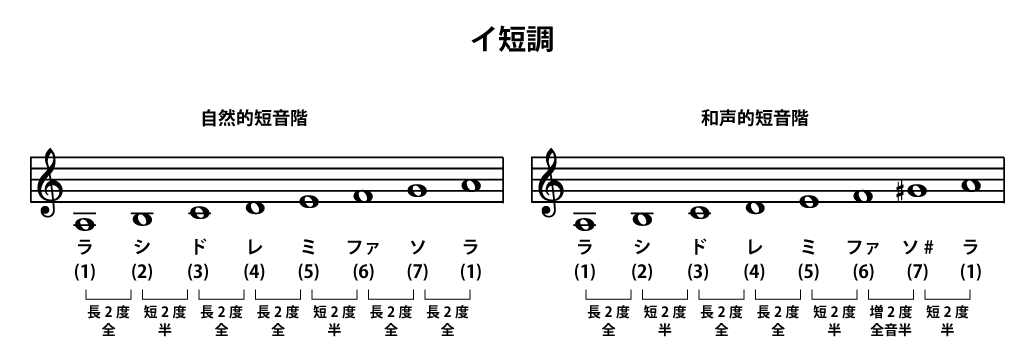 イ短調（a-minor）自然的短音階と和声的短音階