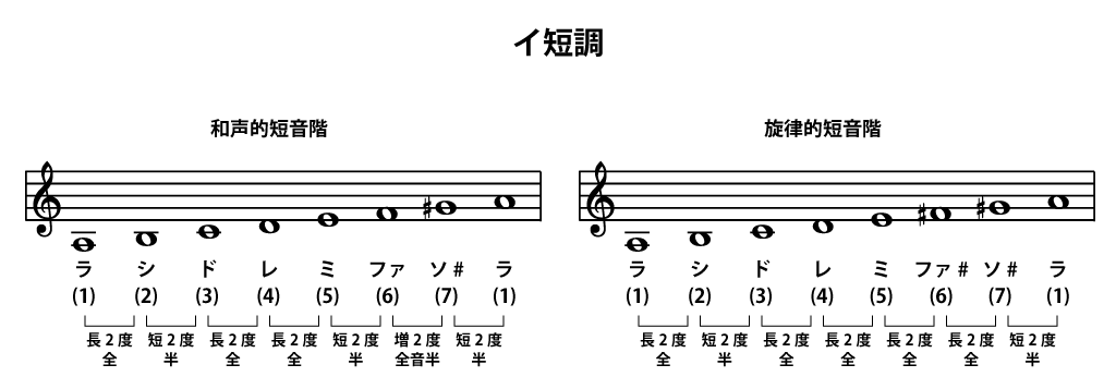 イ短調（a-minor）和声的短音階と旋律的短音階