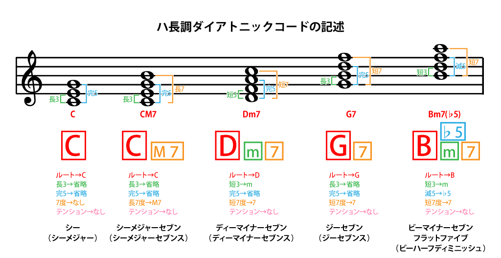 1 5 コード 和音 とは メロディーから作る作曲 編曲