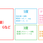 1-5　コード（和音）とは