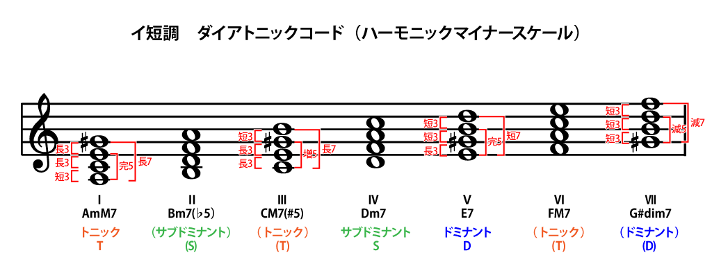 1 7 コードの役割 メロディーから作る作曲 編曲