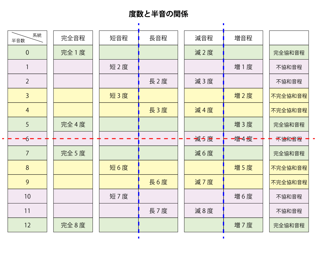 度数と半音の関係