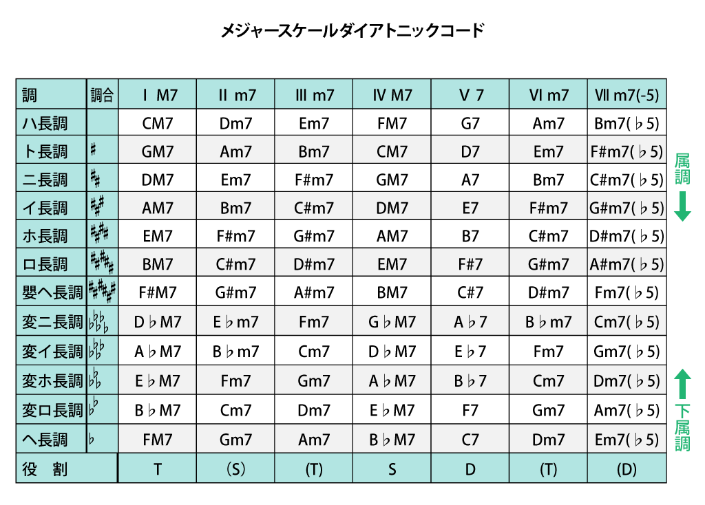 1 7 コードの役割 メロディーから作る作曲 編曲