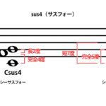 1-6　その他のコード（和音）と転回形