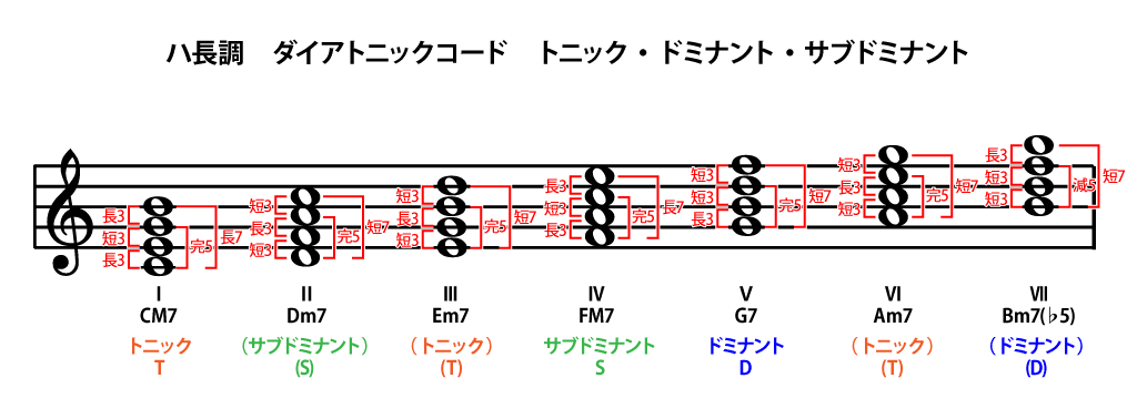 1 7 コードの役割 メロディーから作る作曲 編曲