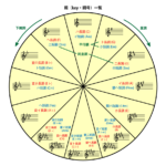 1-4 調（調性・key）とは何か